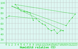 Courbe de l'humidit relative pour Le Puy - Loudes (43)