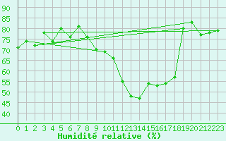 Courbe de l'humidit relative pour Monts-sur-Guesnes (86)