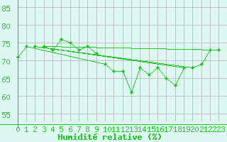 Courbe de l'humidit relative pour Matro (Sw)