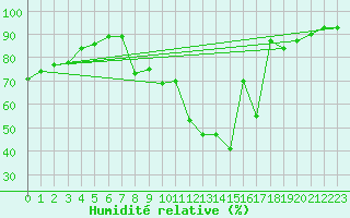 Courbe de l'humidit relative pour Nmes - Courbessac (30)