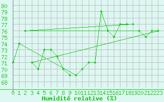 Courbe de l'humidit relative pour Ualand-Bjuland