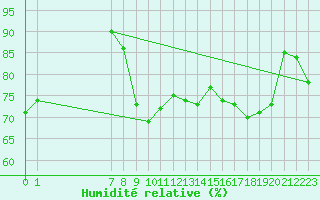 Courbe de l'humidit relative pour San Chierlo (It)