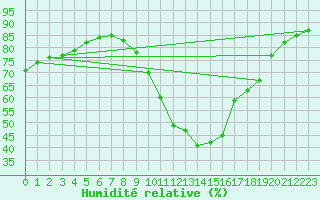 Courbe de l'humidit relative pour Jaunay-Clan / Futuroscope (86)