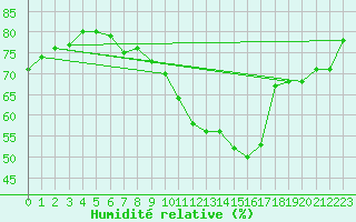 Courbe de l'humidit relative pour Nyon-Changins (Sw)