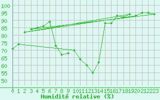 Courbe de l'humidit relative pour Manderscheid-Sonnenh