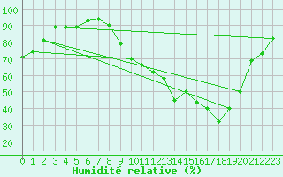Courbe de l'humidit relative pour Baye (51)