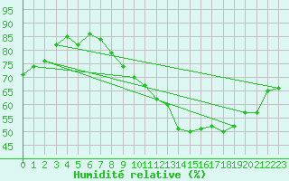 Courbe de l'humidit relative pour Gersau