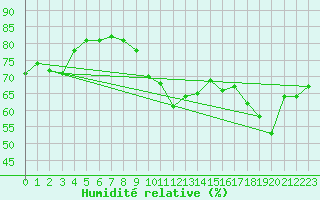 Courbe de l'humidit relative pour Kokkola Tankar