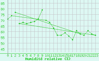 Courbe de l'humidit relative pour Tain Range