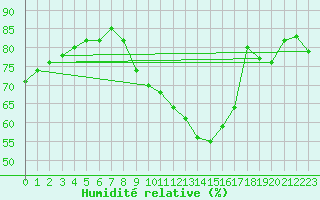 Courbe de l'humidit relative pour Challes-les-Eaux (73)
