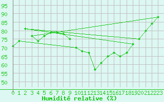 Courbe de l'humidit relative pour Pointe de Socoa (64)