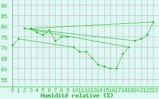 Courbe de l'humidit relative pour Thorrenc (07)