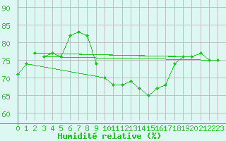 Courbe de l'humidit relative pour Bo I Vesteralen