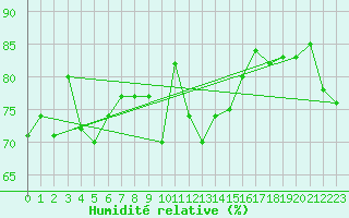 Courbe de l'humidit relative pour la bouée 63102