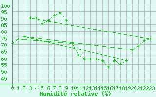 Courbe de l'humidit relative pour Bordeaux (33)