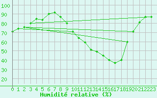 Courbe de l'humidit relative pour Rennes (35)