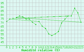 Courbe de l'humidit relative pour Mont Arbois (74)