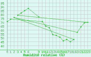 Courbe de l'humidit relative pour Bouligny (55)