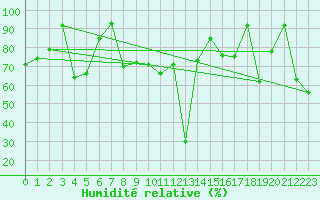 Courbe de l'humidit relative pour le bateau SHIP
