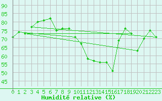 Courbe de l'humidit relative pour Pully-Lausanne (Sw)