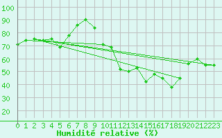 Courbe de l'humidit relative pour Saint-Nazaire-d'Aude (11)