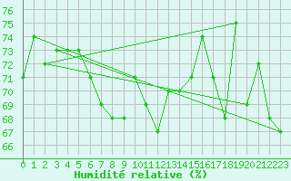 Courbe de l'humidit relative pour Boertnan