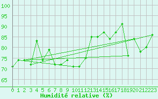 Courbe de l'humidit relative pour Les Attelas