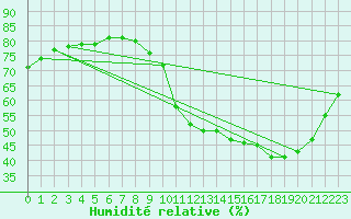 Courbe de l'humidit relative pour Fains-Veel (55)