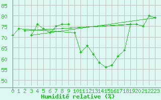 Courbe de l'humidit relative pour Villarzel (Sw)