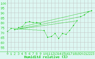 Courbe de l'humidit relative pour Melun (77)