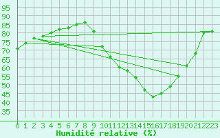 Courbe de l'humidit relative pour Le Mesnil-Esnard (76)