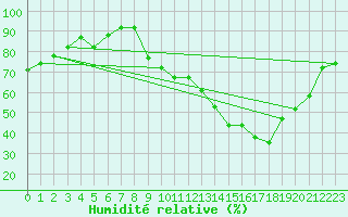 Courbe de l'humidit relative pour Blois (41)