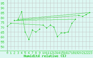 Courbe de l'humidit relative pour Paganella
