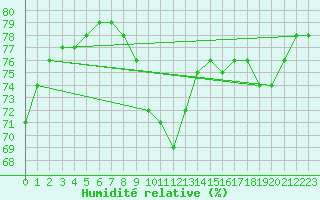 Courbe de l'humidit relative pour Cabo Vilan