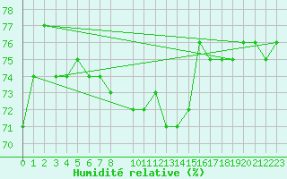 Courbe de l'humidit relative pour Fort Ross