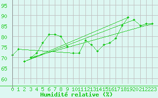 Courbe de l'humidit relative pour Cabauw Tower