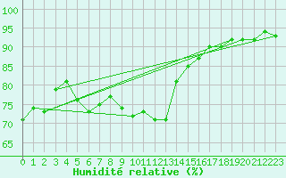Courbe de l'humidit relative pour Wien / Hohe Warte
