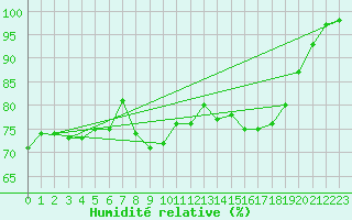 Courbe de l'humidit relative pour Villar-d'Arne (05)