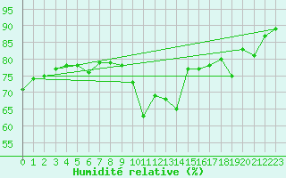 Courbe de l'humidit relative pour Salon-de-Provence (13)