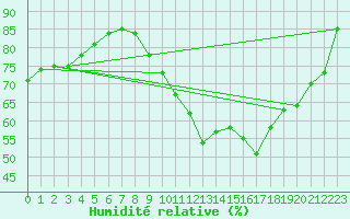 Courbe de l'humidit relative pour Visp