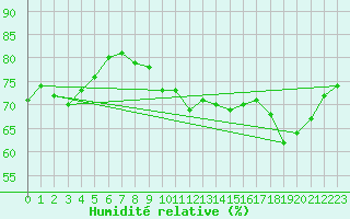 Courbe de l'humidit relative pour Fameck (57)