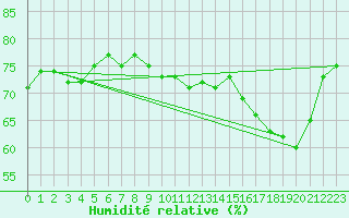 Courbe de l'humidit relative pour Aultbea