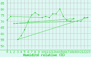 Courbe de l'humidit relative pour Motril