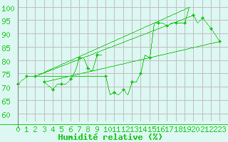Courbe de l'humidit relative pour Guernesey (UK)