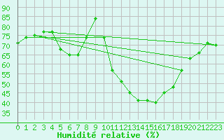 Courbe de l'humidit relative pour Nris-les-Bains (03)