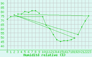 Courbe de l'humidit relative pour Montredon des Corbires (11)
