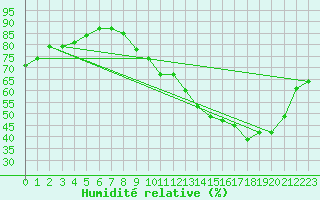 Courbe de l'humidit relative pour Leign-les-Bois (86)