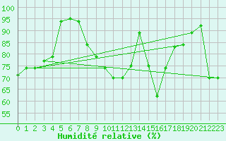 Courbe de l'humidit relative pour Capri