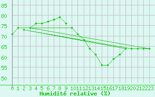 Courbe de l'humidit relative pour Crest (26)