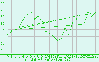 Courbe de l'humidit relative pour Lige Bierset (Be)